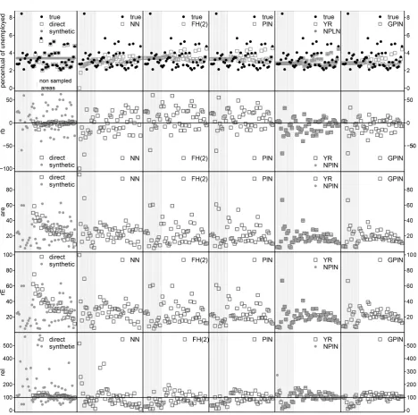 Figure 2. Design-based and HB model-based estimators at comparison (simulated data on unemployment, Table 2)