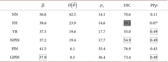 Table 4. Model determination diagnostics (simulated data on unemployment). 