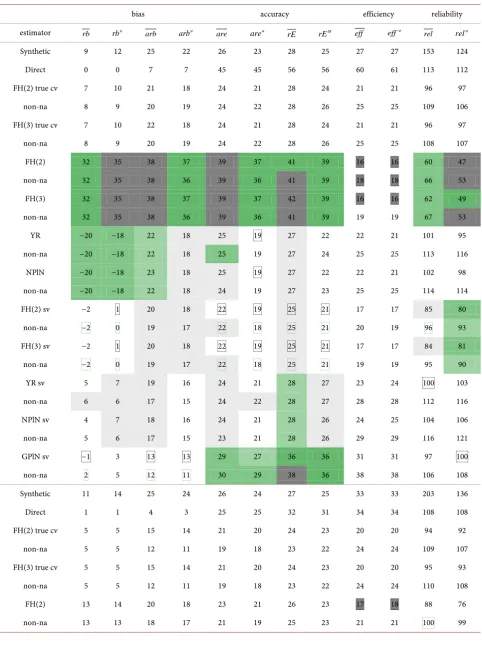Table 8. Simulated data on unemployment: p =3.35 and positive asymmetry (real data); from top to bottom: n = 100/N = 25000, n = 300/N = 75000, n = 500/N = 100000 (hence r = 4, 4, 5‰)