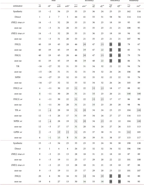 Table 9. Simulated data on unemployment: p =3.35 and symmetric data; from top to bottom: n = 100/N = 25000, n = 300/N = 75000, n = 500/N = 100000 (hence r = 4, 4, 5‰)