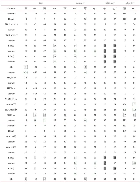 Table 10. Simulated data on unemployment: p =3.35 and negative asymmetry; from top to bottom: n = 100/N = 25000, n = 300/N = 75000, n = 500/N = 100000 (hence r = 4, 4, 5‰)
