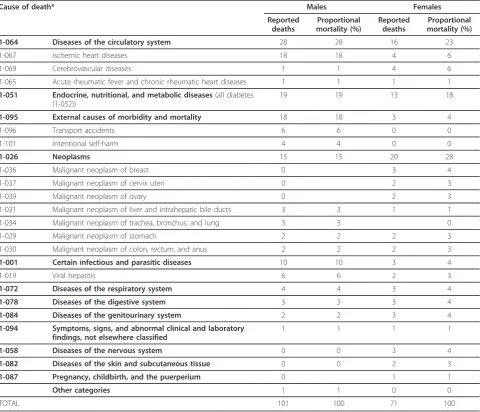 Table 4 Underlying causes of death in adults aged 15-64 years, Tonga, 2008