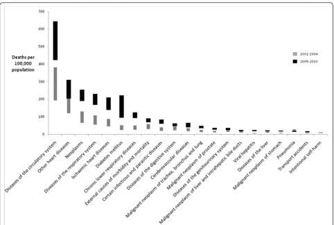 Figure 3 Age-standardized mortality for males (selected causes) for Tonga, 2001-2009 (plausible range based on upper and lowermortality scenarios)
