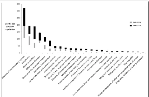 Figure 4 Age-standardized mortality for females (selected causes) for Tonga, 2001-2009 (plausible range based on upper and lowermortality scenarios)