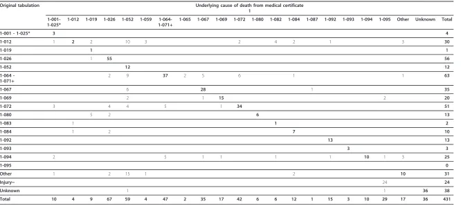 Table 1 Comparison of original cause of death tabulation based on immediate cause from the medical certificate against underlying cause of death from the