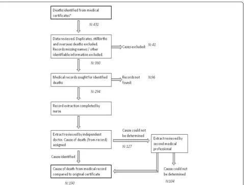 Figure 2 Flowchart of process for medical record review in Tongatapu.