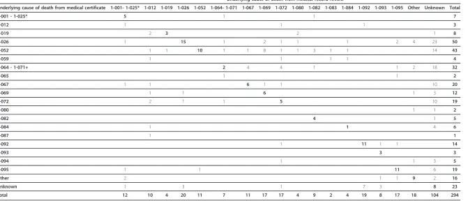 Table 2 Comparison of underlying cause of death from the medical certificate of death† and from the medical record review: ICD 103 cause list (selected causes),Tongatapu, 2008