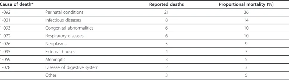 Table 3 Underlying causes of death in Children 0-4 years, Tonga 2008