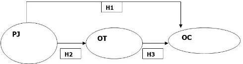 Figure 1 of the intended framework is given below. It shows the relationships and their direction in the model