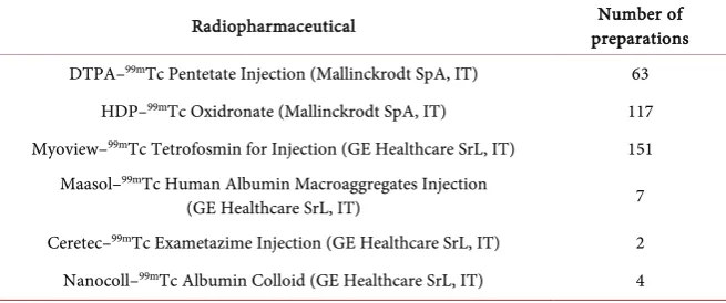 Table 1. Number of preparations completed per each radiopharmaceutical between Sep-tember 2012 and August 2013 in the CDI S.p.A.’s nuclear medicine hot lab