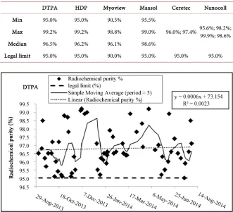 Table 2. Maximum, minimum and median radiochemical purity values for DTPA, HDP, Myoview and Maasol preparations
