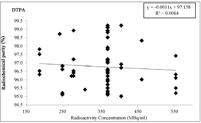 Figure 8. Chart of the correlation between the radioactivity concentration of the solu-tions and radiochemical purity of HDP—Tc99m Oxidronate