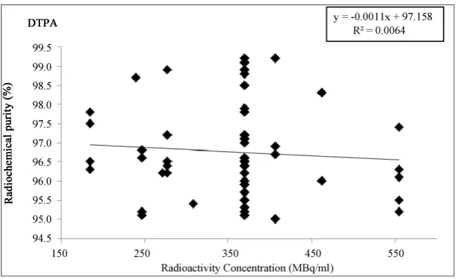 Figure 8. Chart of the correlation between the radioactivity concentration of the solu-tions and radiochemical purity of HDP—Tc99m Oxidronate
