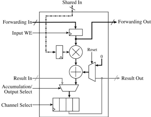 Figure 11. Shift-based architectures with (a) “multi-port” and (b) “multi-bank”' row buffers