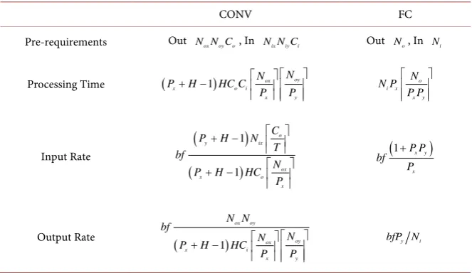 Table 1. Processing time [cycles] and data rate [bps] of the architecture. Bit precision b, clock frequency f, array (P)x×Py-parallel, accumulator threads T, weight size H×H