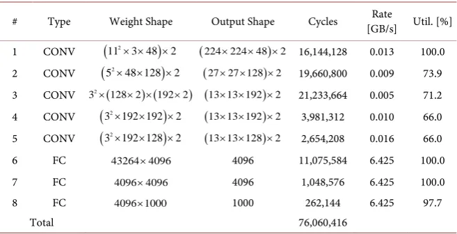 Table 2. The number of PEs is 256 (