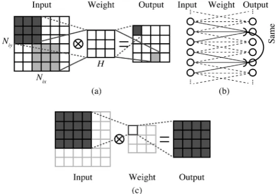 Figure 1. The structure of the convolutional layer (a) (b) and the data de- pendency (c)