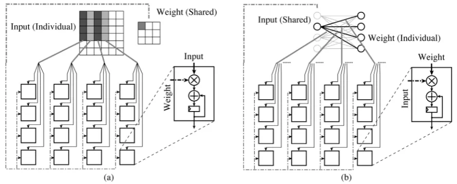Figure 6. Basic procedure of a convolutional layer. 