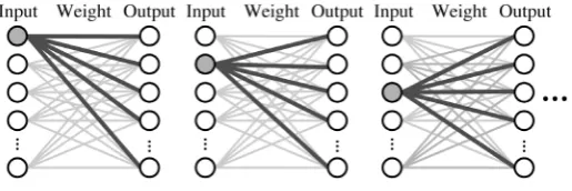 Figure 8. Sequential locality of the convolutional layer processing. The light-grayed elements can be reused