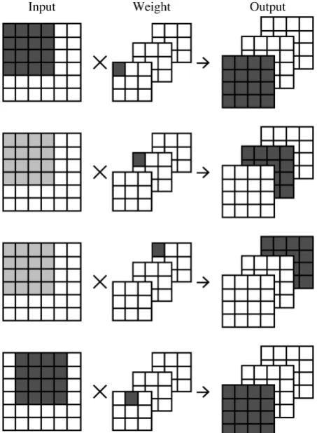 Figure 9. Temporal locality of the multi-channel convolution. 