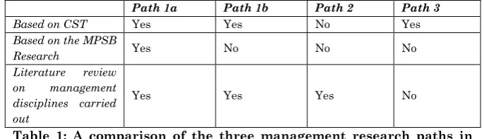 Table 1: A comparison of the three management research paths in 