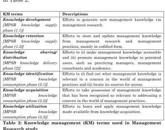 Table 2: Knowledge management (KM) terms used in Management 