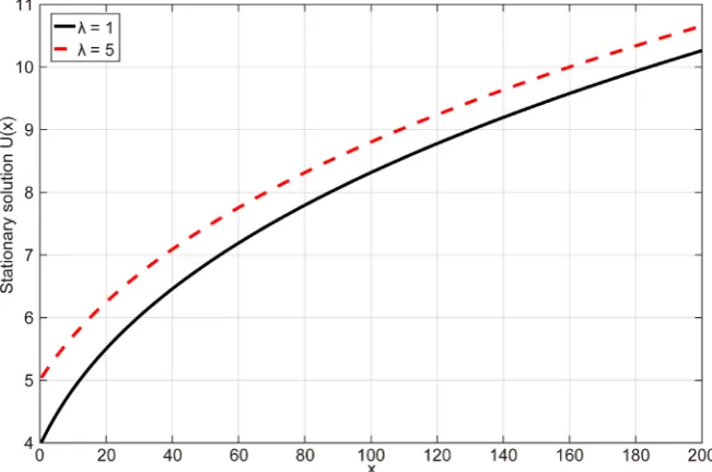 Figure 3 is used to visualize the stationary flow rameters: U x( )  given by (52) for differ-ent values of the constant λ=λ λ1,=λ2 and the following fixed values of pa-λ1=5,λ2=1,M1=5 and M =21