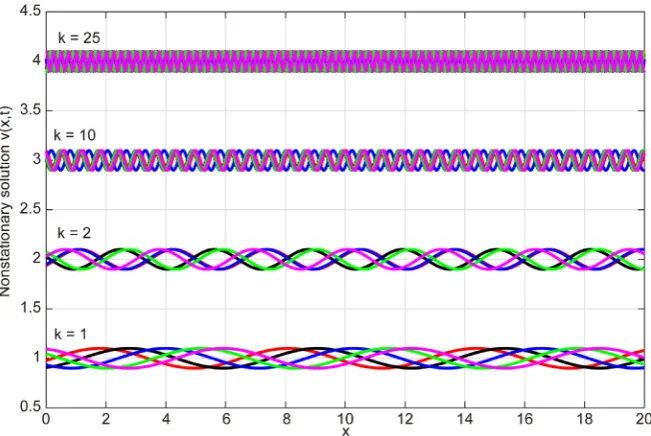 Figure 4. Visualization of the perturbed constant flow v0  for different values of wave number k