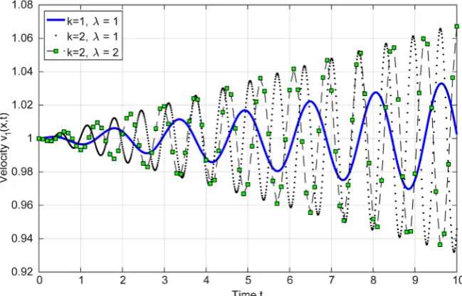Figure 1. Visualization of the approximate solution v x t(,  with secular terms in )v2 