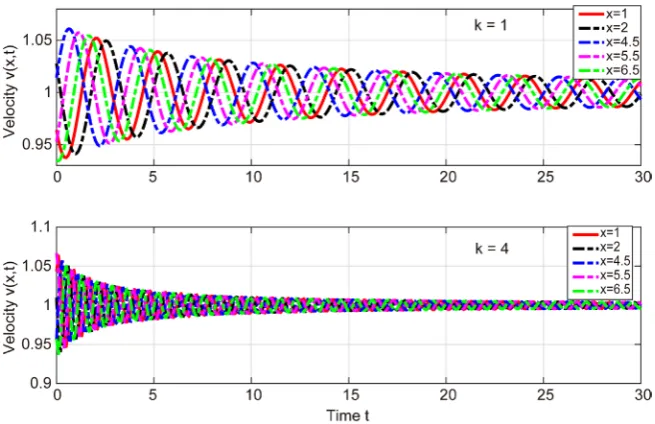 Figure 2. Visualization of the approximate solution v x t(, . )