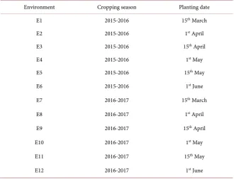 Table 1. Twelve manipulated environments used in the study. 