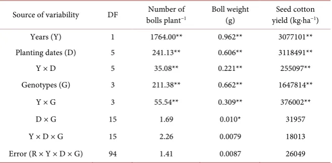Table 2. Combined analysis of variance for studied crop phenology and yield compo-nents of four cotton genotypes evaluated for two years and six planting dates
