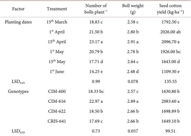 Table 3. Means of six planting dates and four cotton genotypes for some of the studied traits