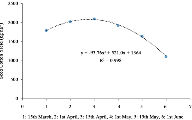 Table 4. Relationship between growing degree days and seed cotton yield (kg∙ha−1). 