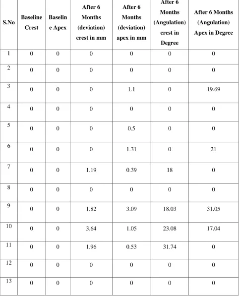 TABLE -1 Deviation of implants at crest and apex in angulation (°) and distance (mm) 