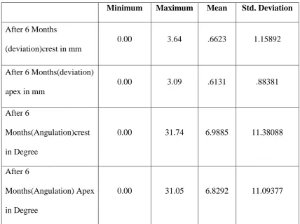 TABLE  - 2  Cumulative assessment of deviation of implant in degrees, mm,                         