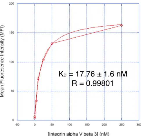 Fig. A-9. Affinity titration of control AgRP peptide against αvβ3 integrin, data are flow cytometry 