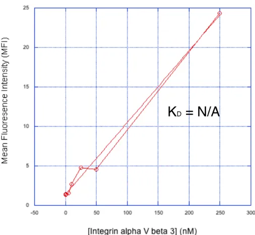 Fig. A-13. Affinity titration of 4-Ala with the SGRGDNDLV loop graft against αvβ3 integrin via 