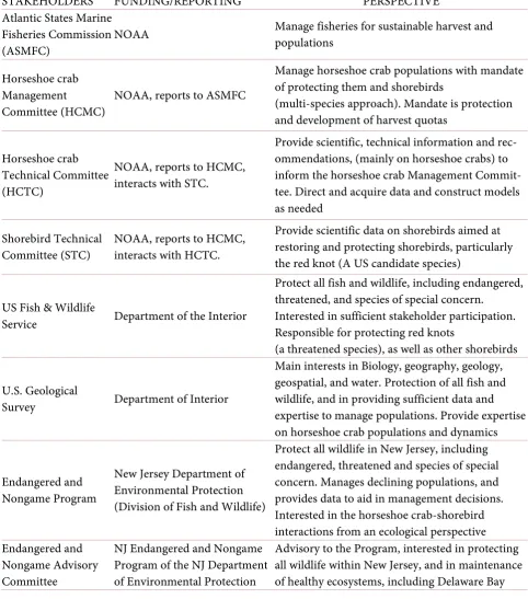 Table 4. Stakeholders with an interest in the horseshoe crab-shorebird community interactions