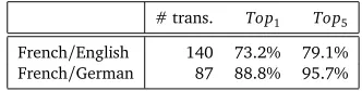 Table 1: Results for the compositional method