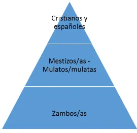 Fig. 6. Jerarquización socio-racial. Muestra a los zambos, indios y negros en la escala inferior de la sociedad 