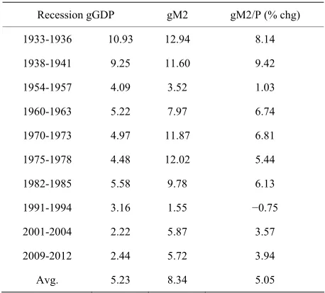 Table 1. GDP growth vs M2 growth—short run. 