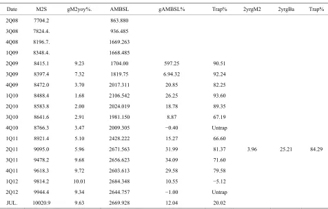 Table 3. Growth and trap analysis 2008-2012. 