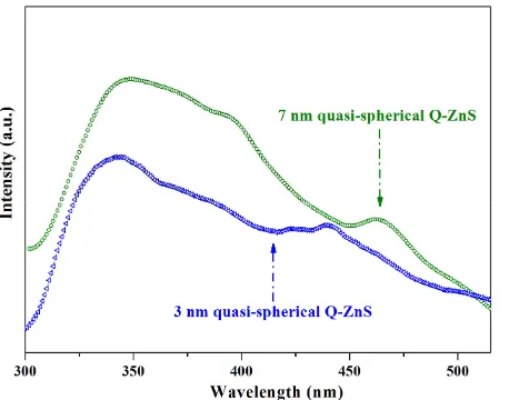Figure 7. Comparison of photoluminescence spectra of the 3 nm quasi-spherical Q-ZnS-i (blue symbol scatter-i), and 7 nm quasi-spherical Q-ZnS-iii nanocrystals (olive symbol scatter-ii)