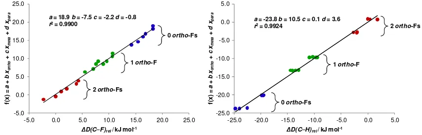 Figure 1. Plots of the best fit to the trends in DFT(BP86) calculated C-F (left) and C-H (right) bond 