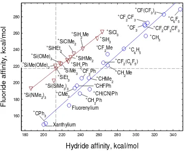 Figure 3. Calculated hydride and fluoride affinities (kcal/mol) of a series of carbenium and silylium 