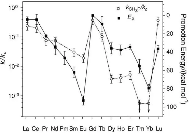 Figure 9. Reaction efficiency (open circles and left ordinate axis) and the promotion energy of Ln+ 