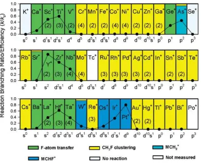 Figure 10. Periodic variations observed in the efficiencies, k/kc (represented as solid circles), for 