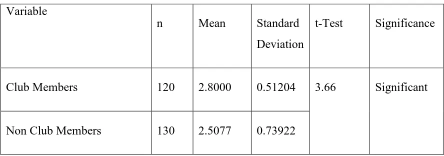 Table 4.2: t-test on club affiliation and environmental knowledge 