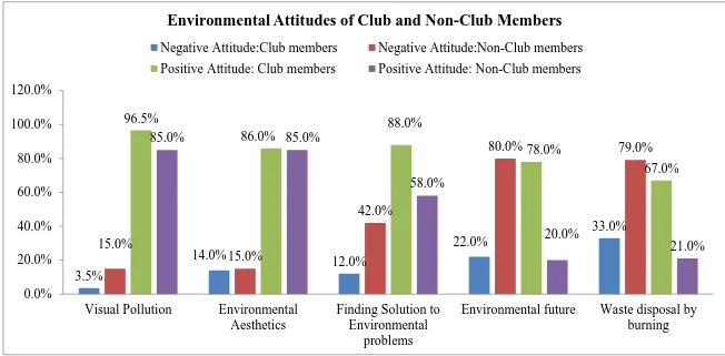 Figure 4.1: Environmental Attitudes of respondents 